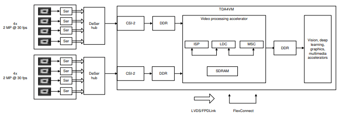 TI Sitara AM62x Family