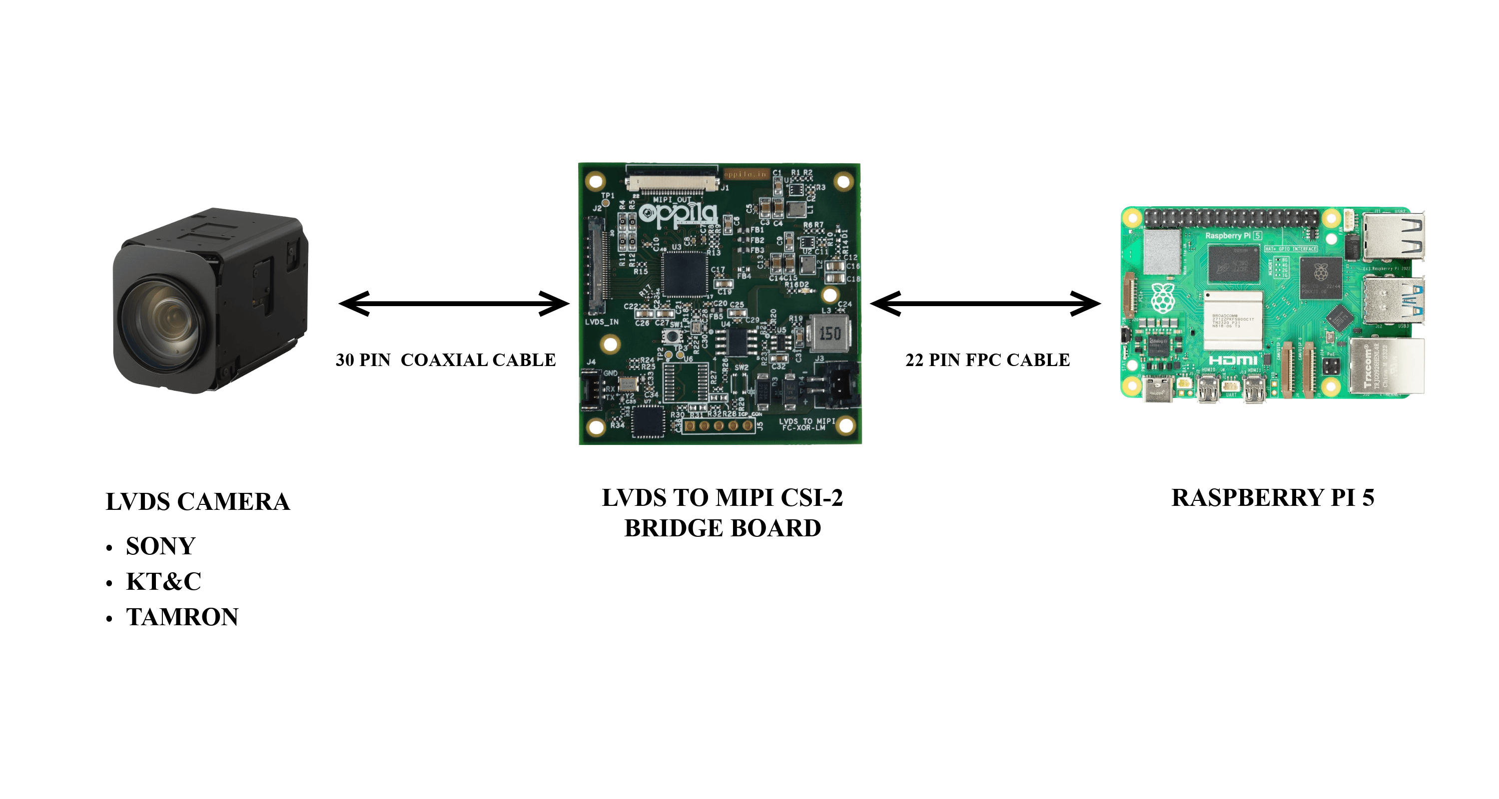 LVDS–MIPI System Block Diagram