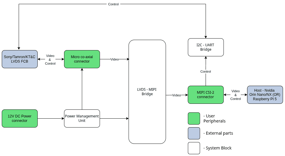LVDS–MIPI Block Diagram