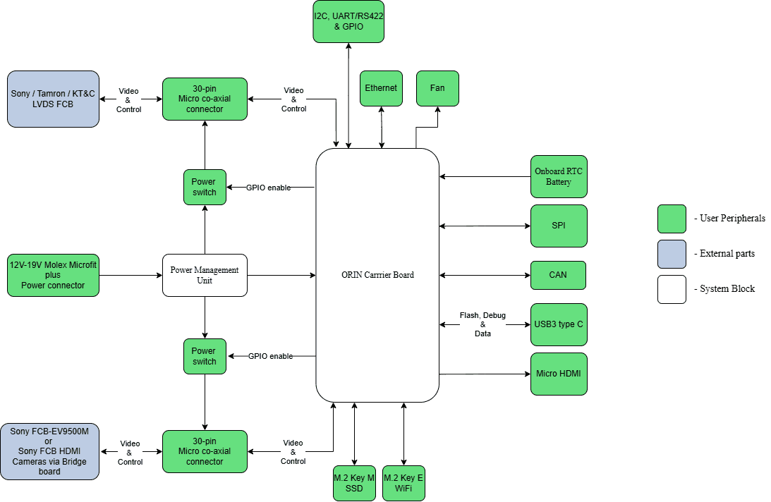 AstrOptix AI Carrier Board Block Diagram