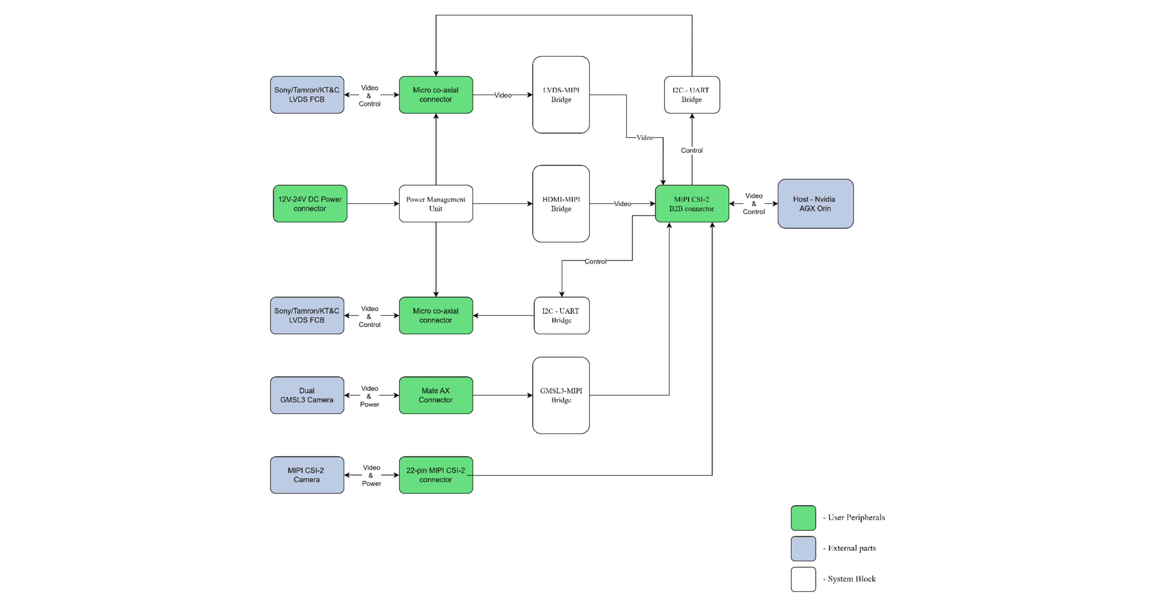 AGX Orin MIPI CSI-2 Bridge Board Block Diagram