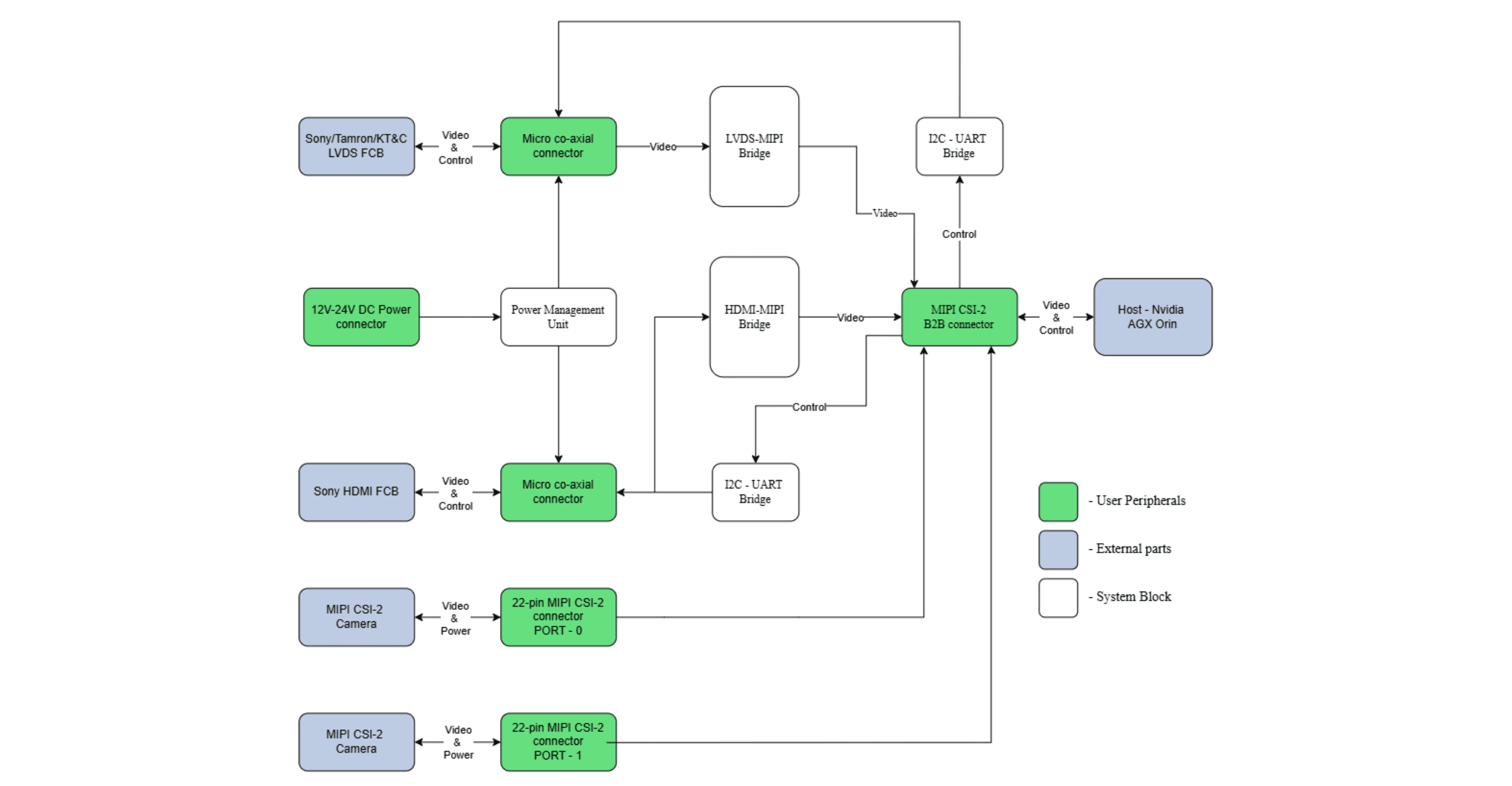 AGX Orin MIPI CSI-2 Bridge Board (FC-AGX-LHMM) Block Diagram
