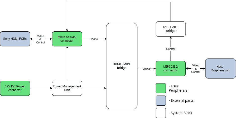Block Diagram