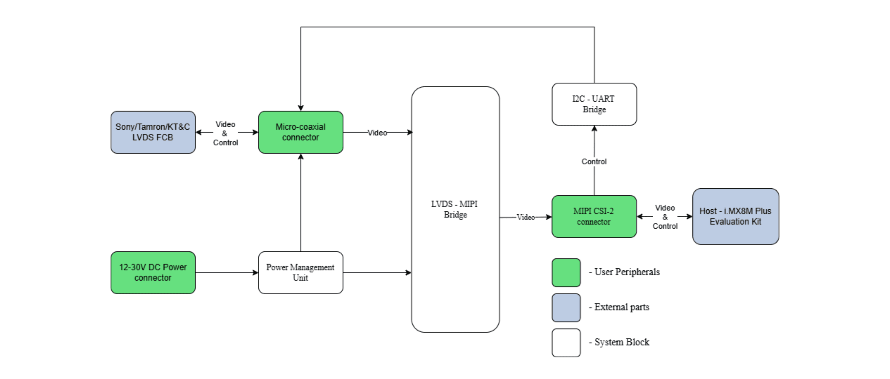 LVDS–MIPI Block Diagram