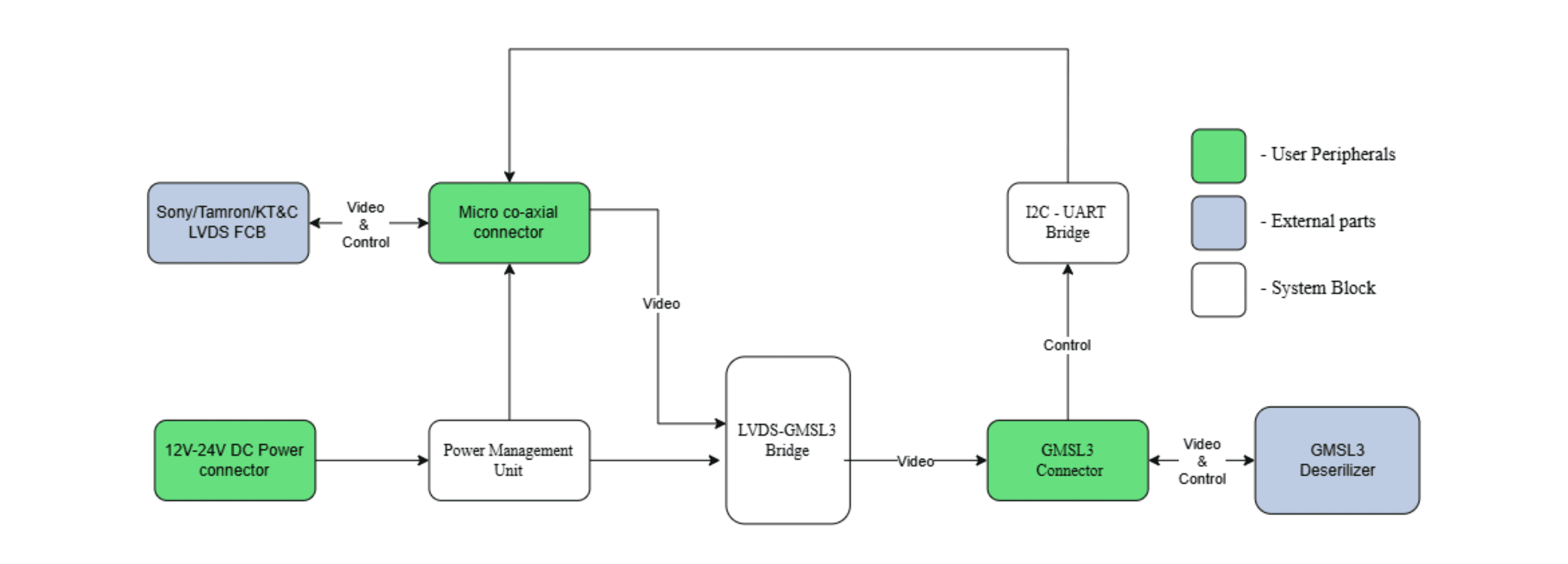 LVDS to GMSL3 Serializer Board Block Diagram