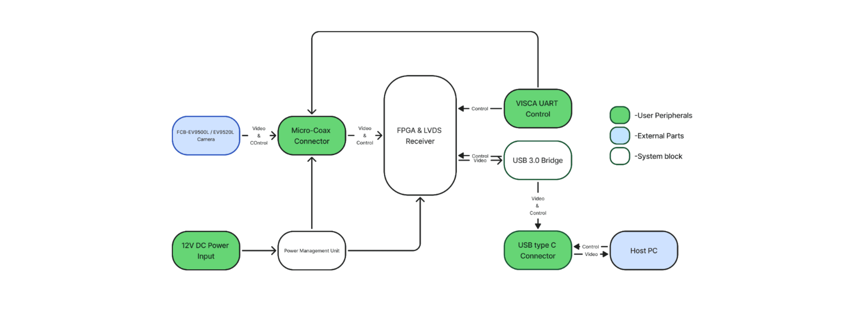 LVDS – USB 3.0 Interface Board block diagram