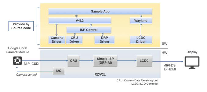 Renesas RZ/G2 Series