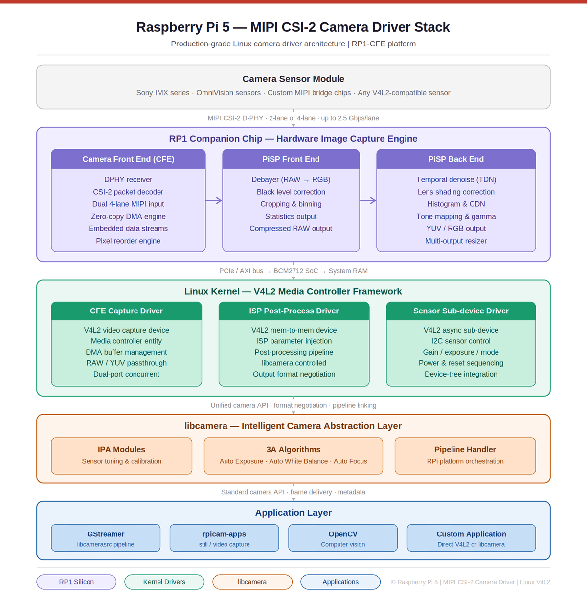Raspberry Pi 5 — MIPI CSI-2 Camera Driver Stack