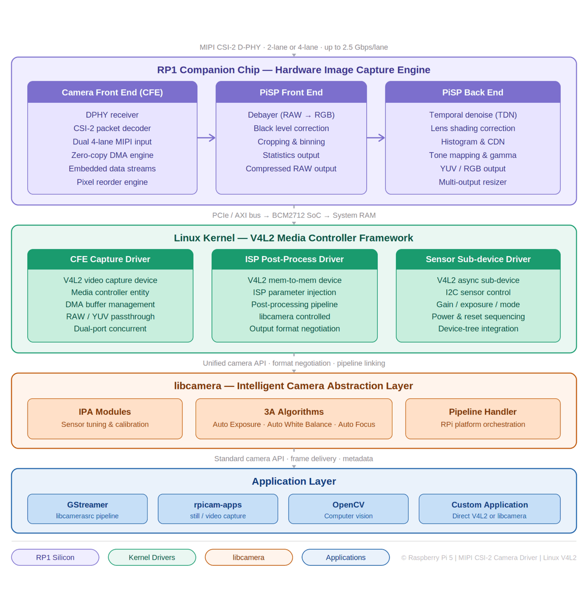 Raspberry Pi 5 — MIPI CSI-2 Camera Driver Stack
