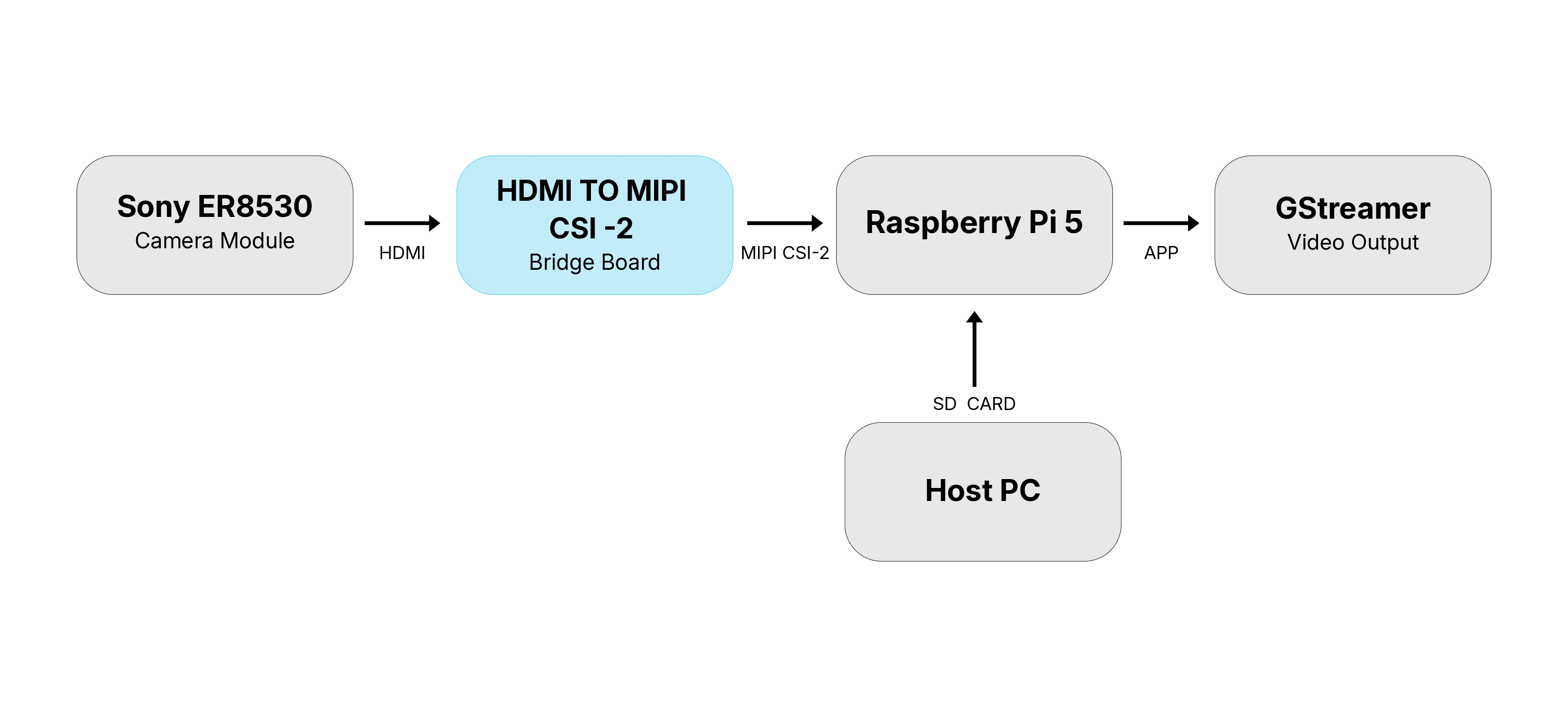 System Architecture