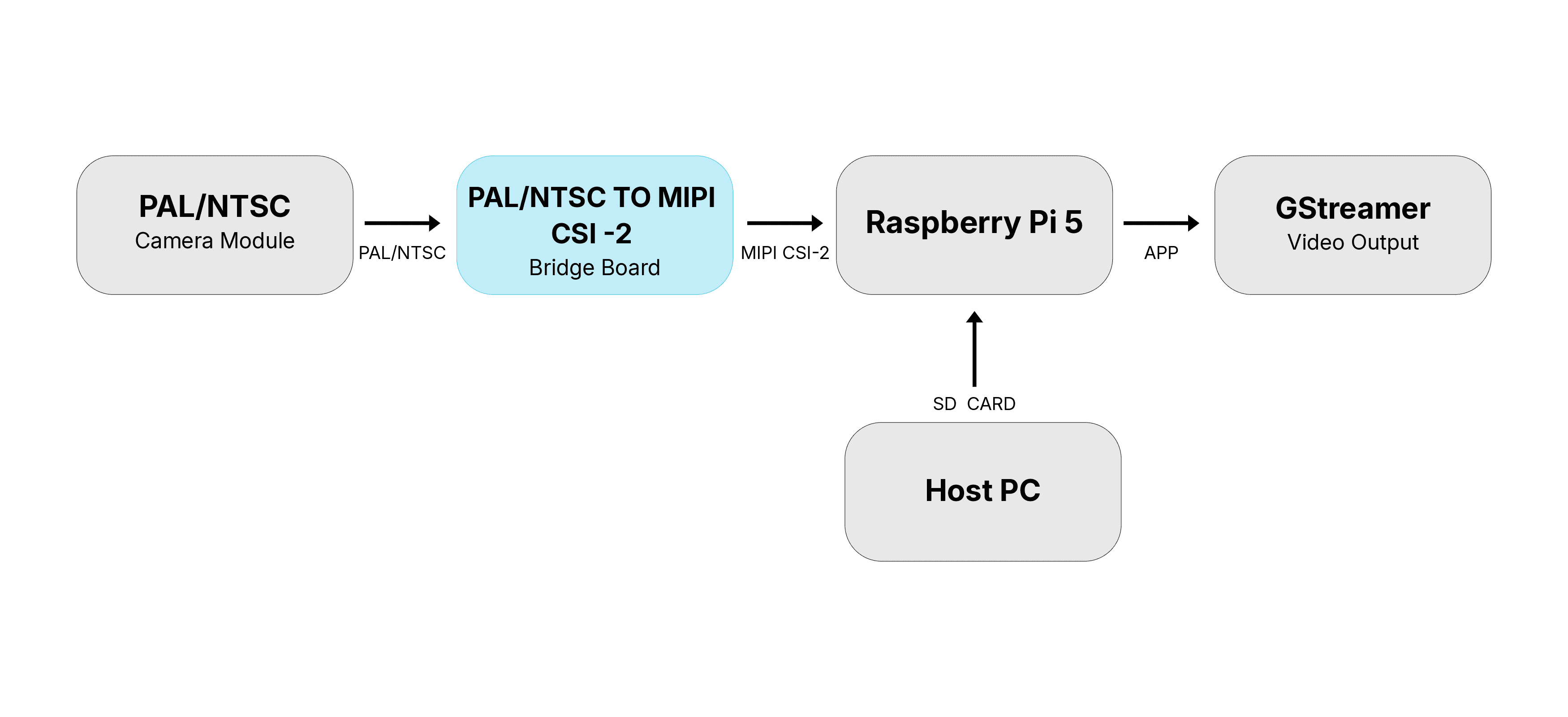 System Architecture