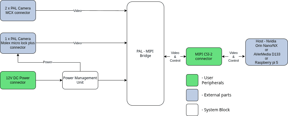Block Diagram
