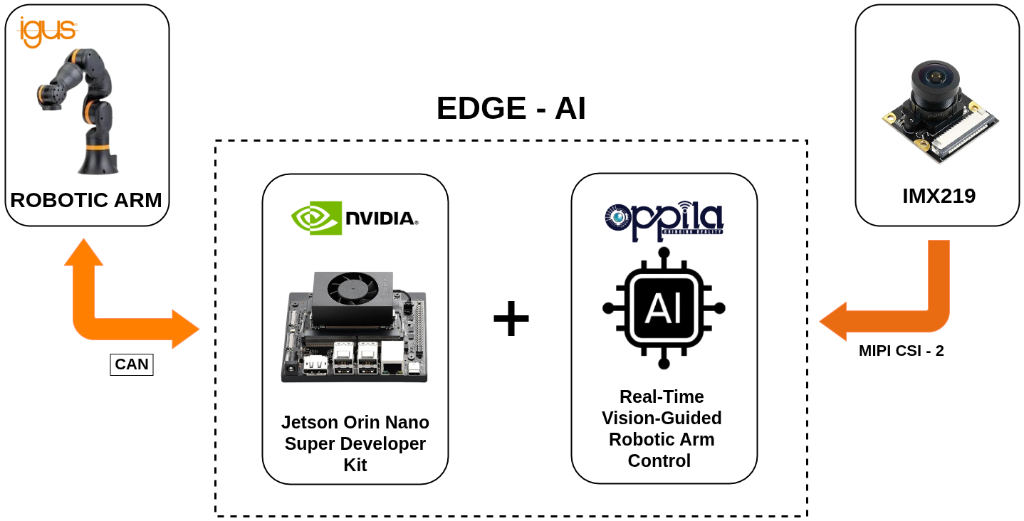Robotic Arm Block Diagram