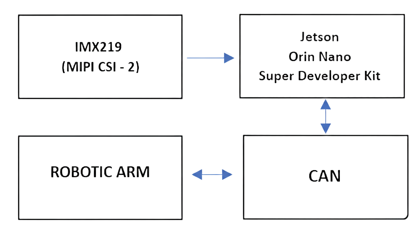 Robotic Arm Block Diagram