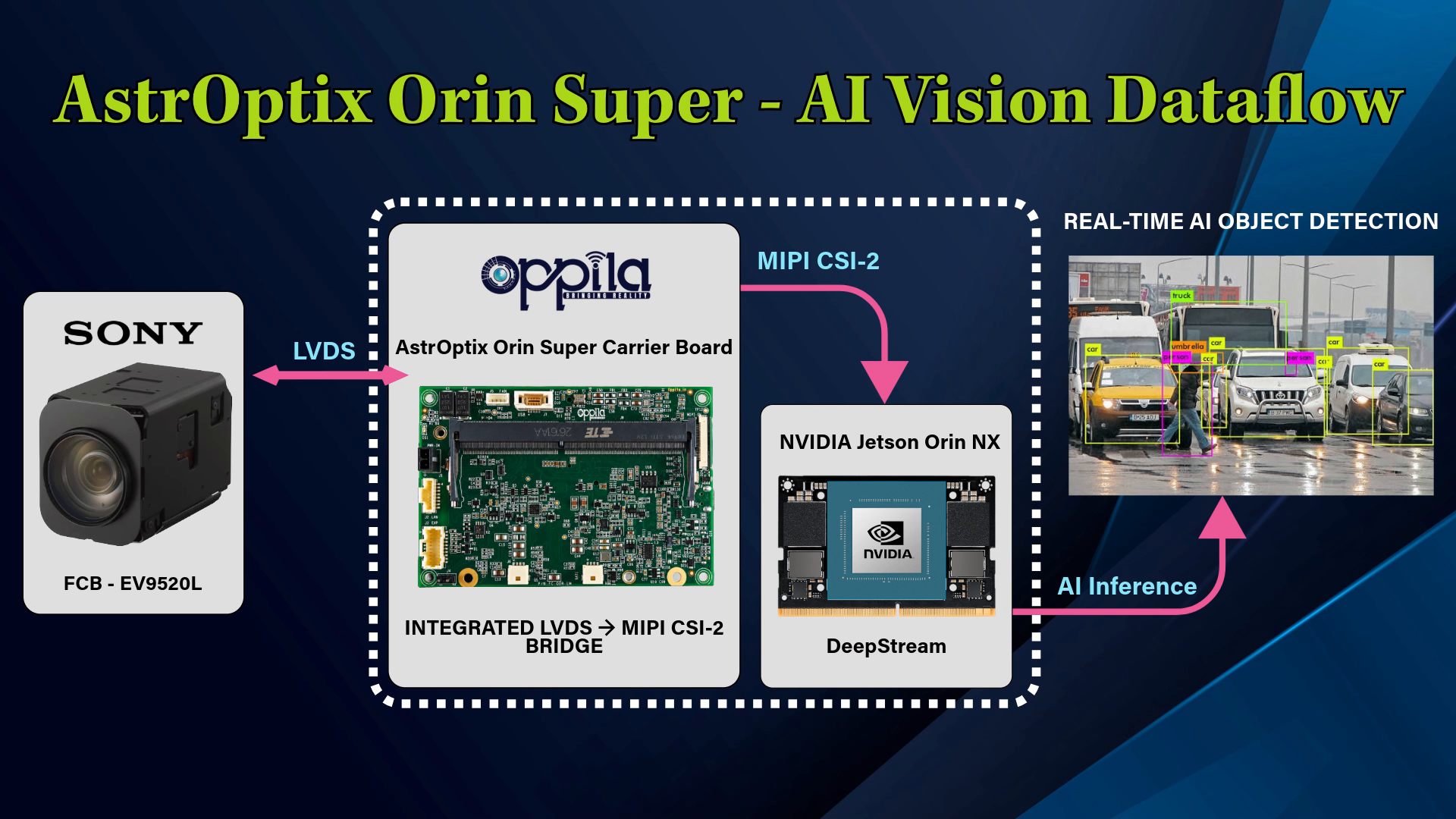 AstrOptix Orin Super - AI Vision Dataflow: Camera to LVDS to MIPI CSI-2 to Jetson Orin NX to DeepStream to Real-Time Object Detection